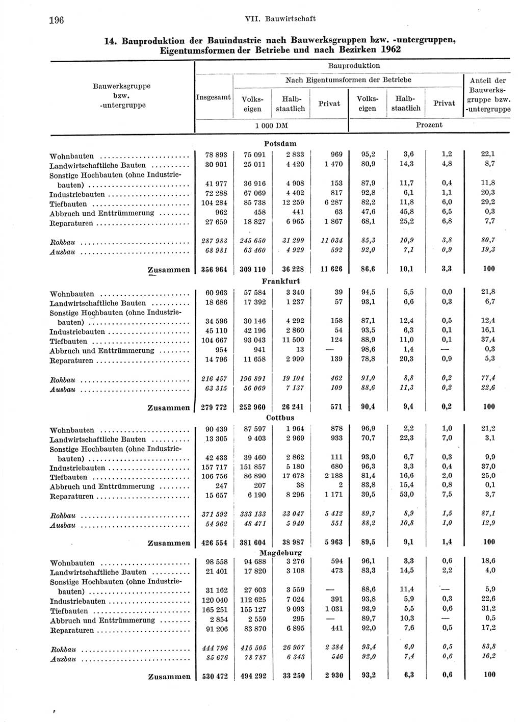 Statistisches Jahrbuch der Deutschen Demokratischen Republik (DDR) 1963, Seite 196 (Stat. Jb. DDR 1963, S. 196)