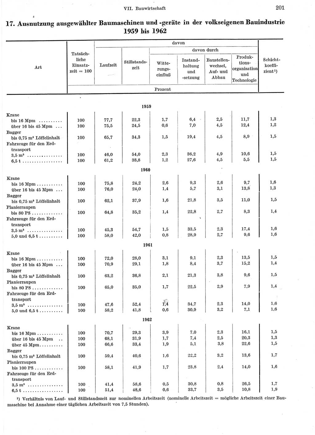 Statistisches Jahrbuch der Deutschen Demokratischen Republik (DDR) 1963, Seite 201 (Stat. Jb. DDR 1963, S. 201)