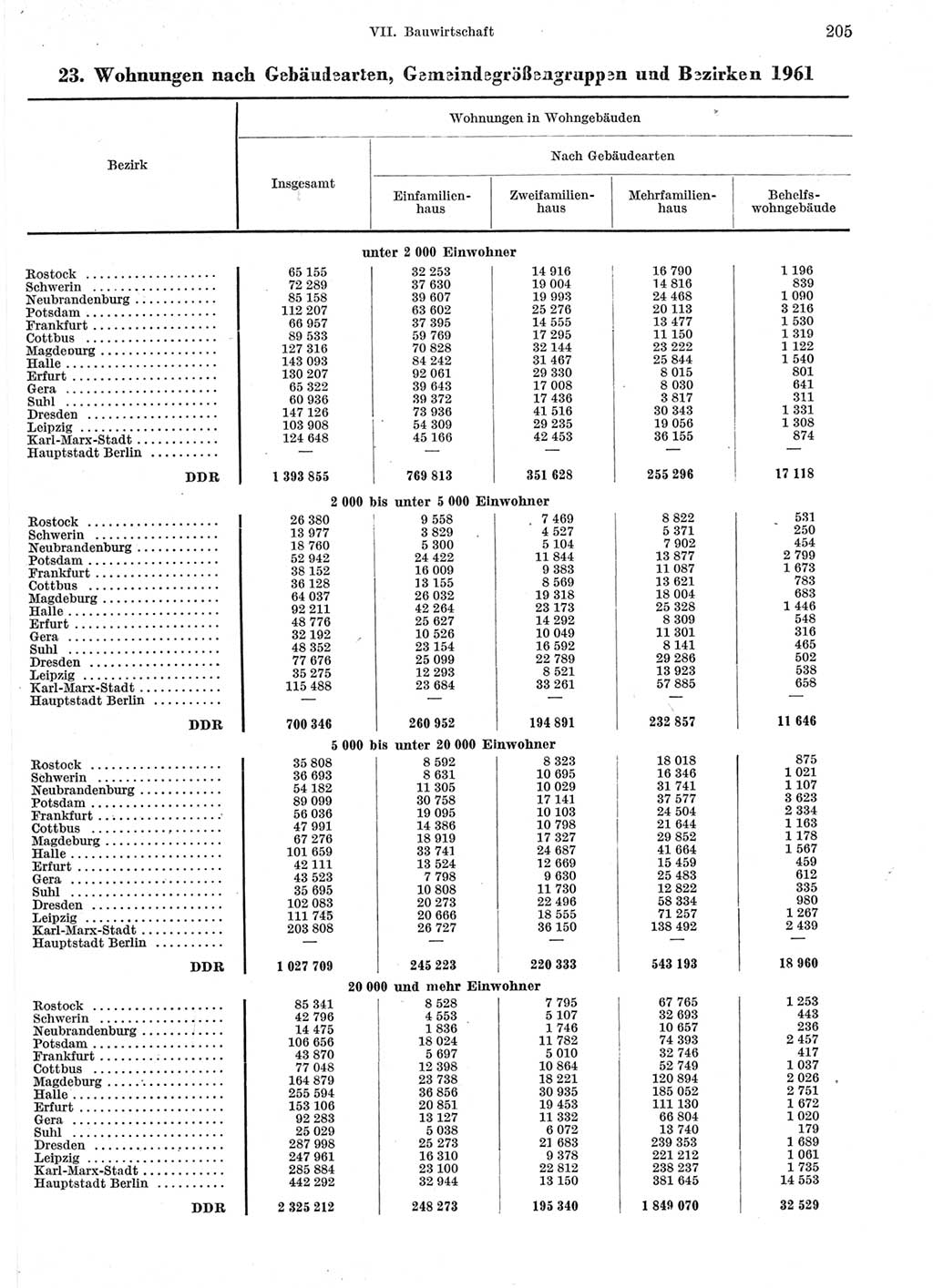 Statistisches Jahrbuch der Deutschen Demokratischen Republik (DDR) 1963, Seite 205 (Stat. Jb. DDR 1963, S. 205)