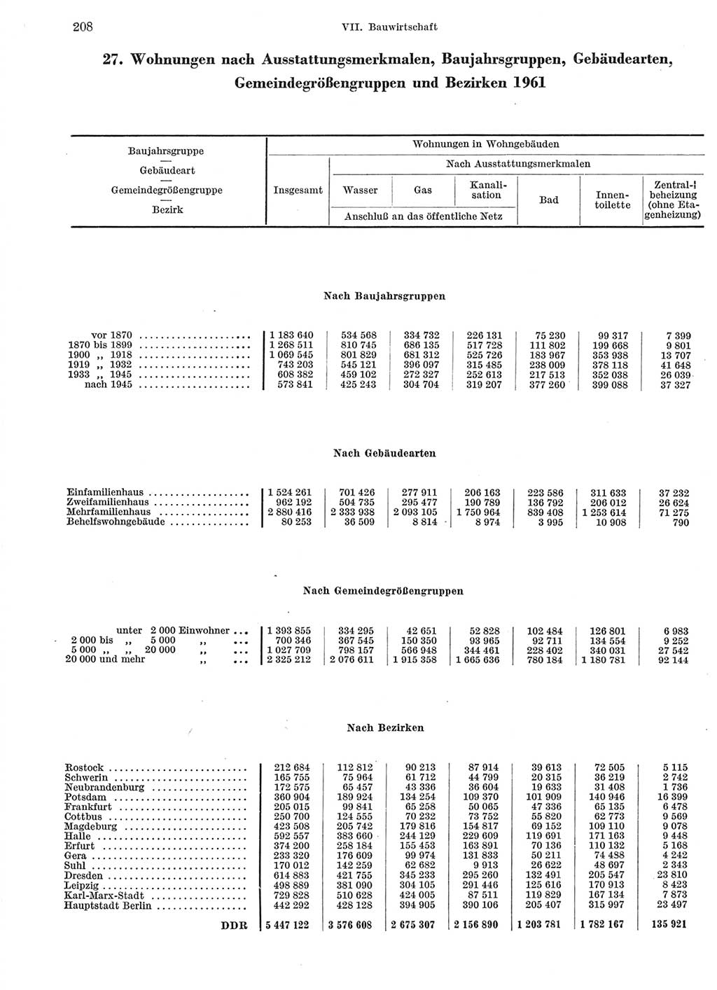 Statistisches Jahrbuch der Deutschen Demokratischen Republik (DDR) 1963, Seite 208 (Stat. Jb. DDR 1963, S. 208)