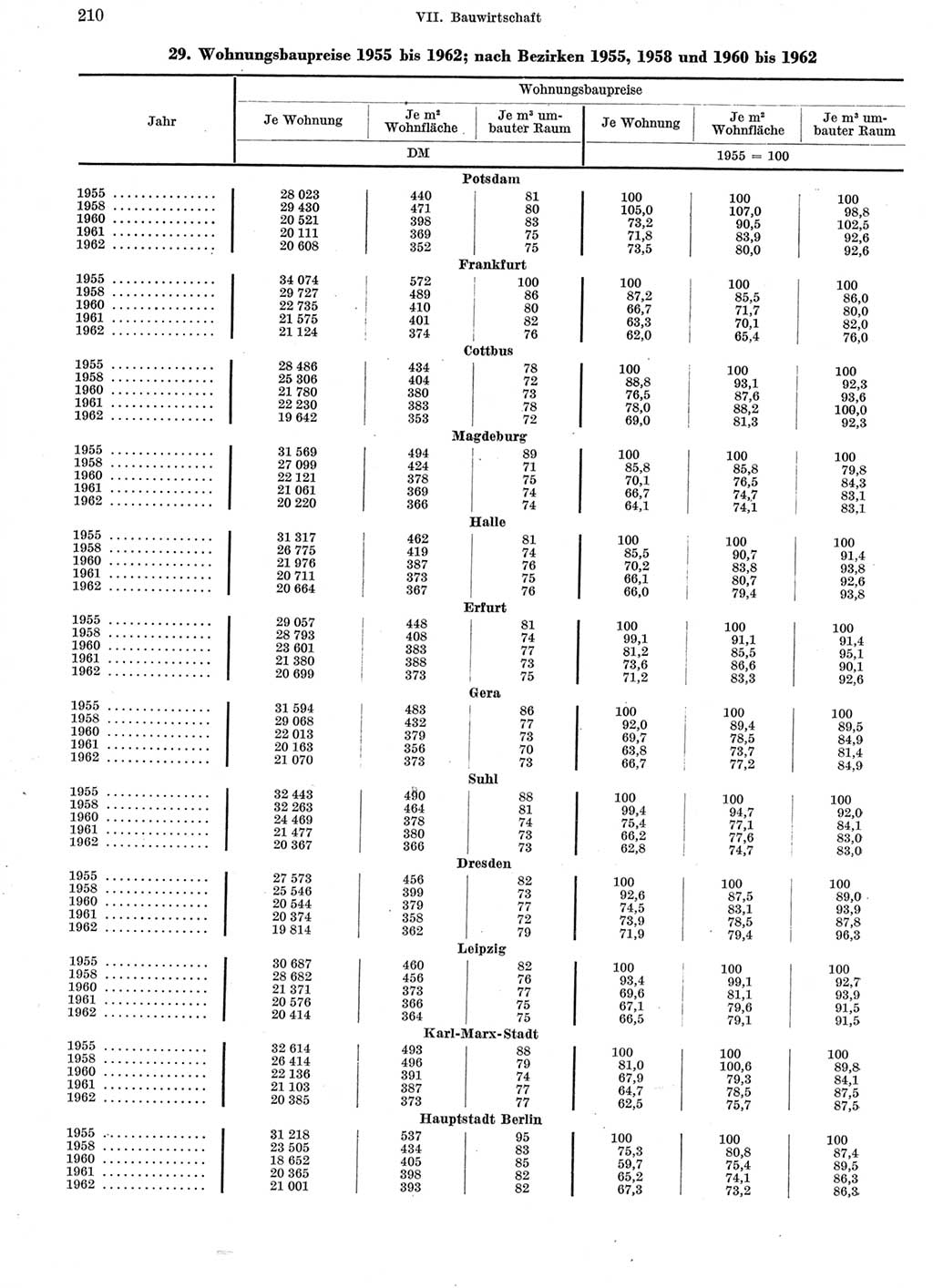 Statistisches Jahrbuch der Deutschen Demokratischen Republik (DDR) 1963, Seite 210 (Stat. Jb. DDR 1963, S. 210)