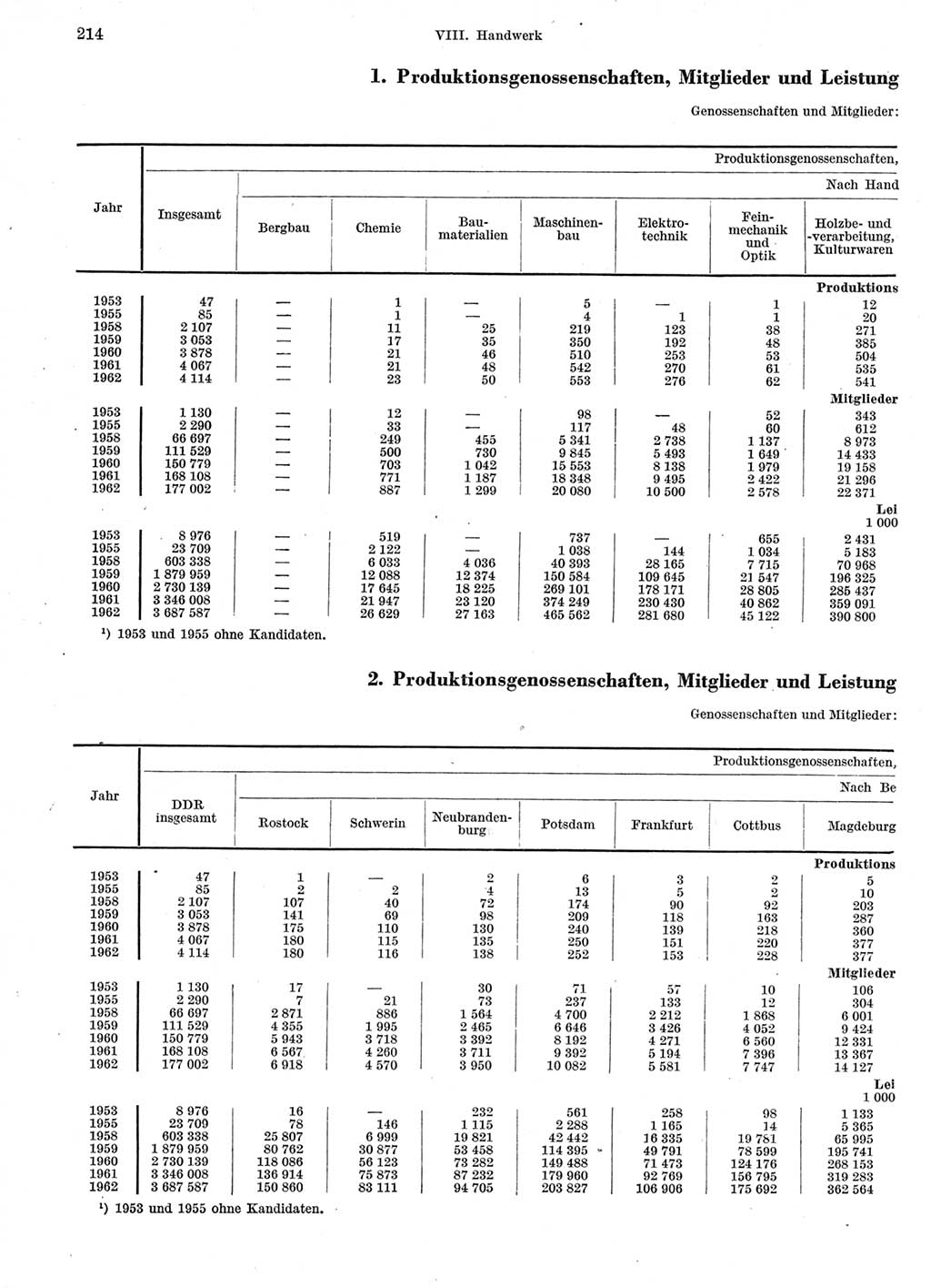 Statistisches Jahrbuch der Deutschen Demokratischen Republik (DDR) 1963, Seite 214 (Stat. Jb. DDR 1963, S. 214)