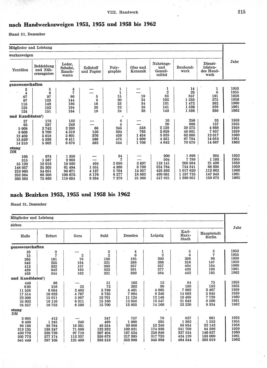 Statistisches Jahrbuch der Deutschen Demokratischen Republik (DDR) 1963, Seite 215 (Stat. Jb. DDR 1963, S. 215)