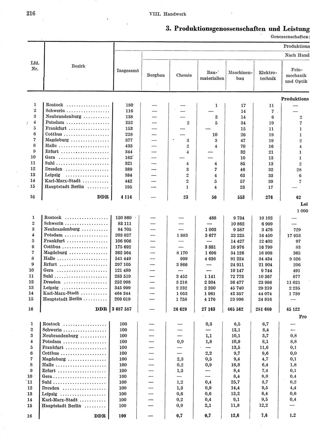 Statistisches Jahrbuch der Deutschen Demokratischen Republik (DDR) 1963, Seite 216 (Stat. Jb. DDR 1963, S. 216)