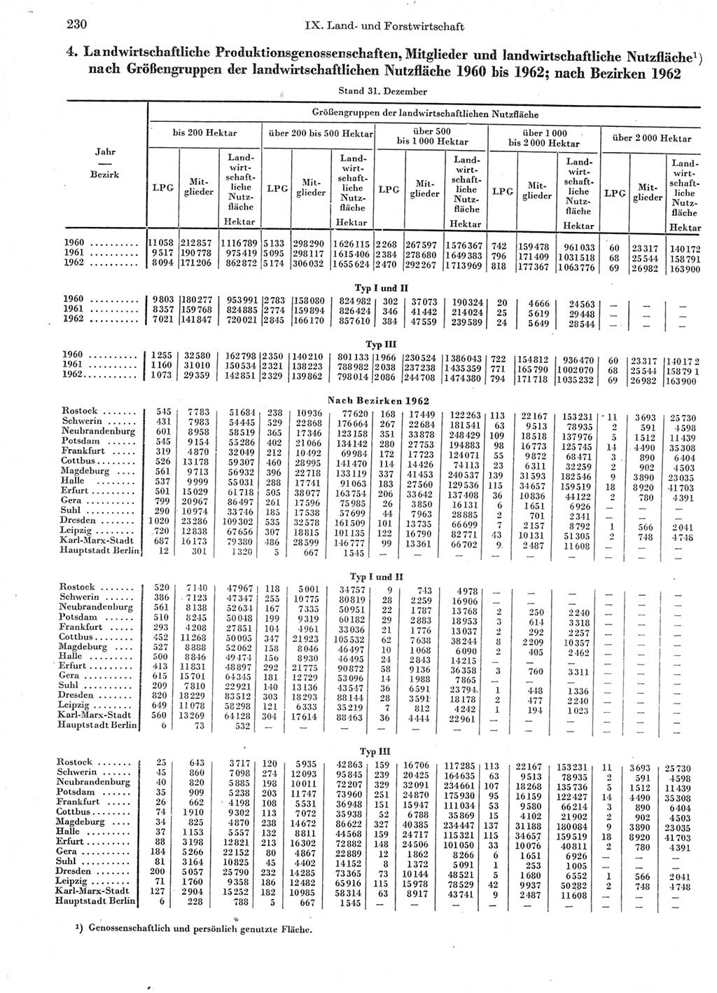 Statistisches Jahrbuch der Deutschen Demokratischen Republik (DDR) 1963, Seite 230 (Stat. Jb. DDR 1963, S. 230)