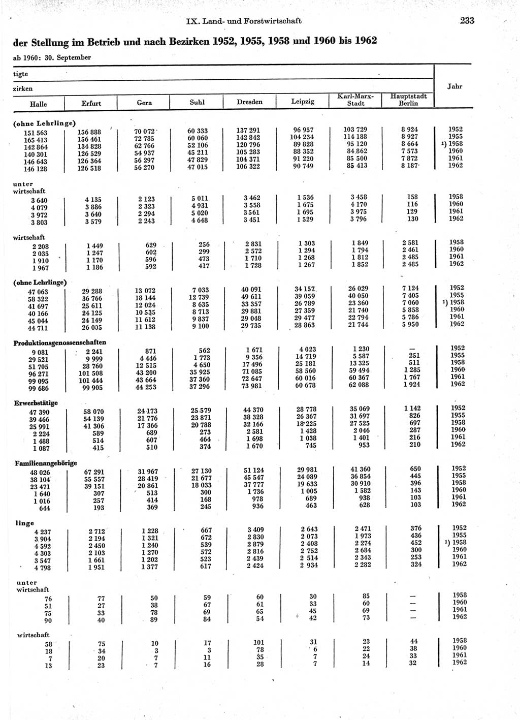 Statistisches Jahrbuch der Deutschen Demokratischen Republik (DDR) 1963, Seite 233 (Stat. Jb. DDR 1963, S. 233)