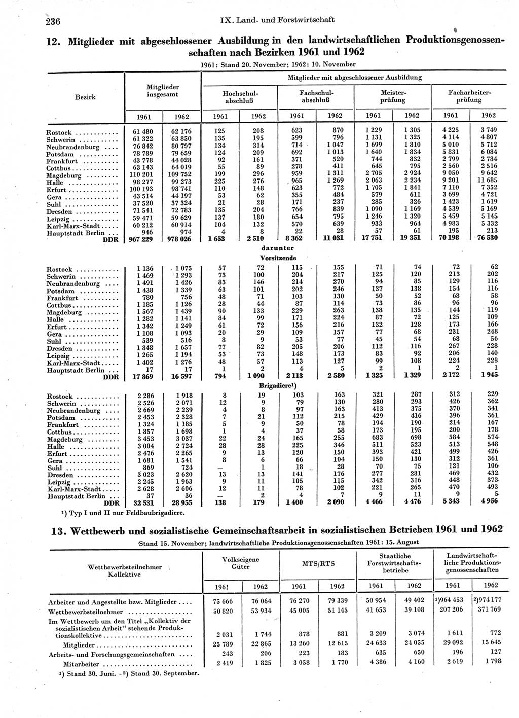 Statistisches Jahrbuch der Deutschen Demokratischen Republik (DDR) 1963, Seite 236 (Stat. Jb. DDR 1963, S. 236)