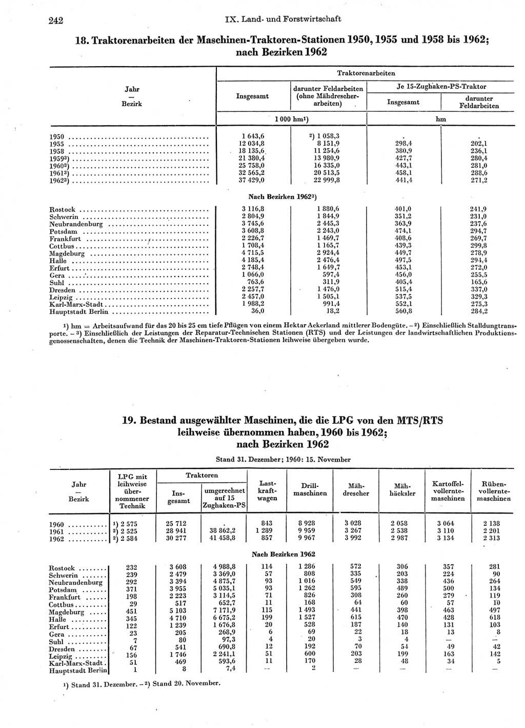 Statistisches Jahrbuch der Deutschen Demokratischen Republik (DDR) 1963, Seite 242 (Stat. Jb. DDR 1963, S. 242)