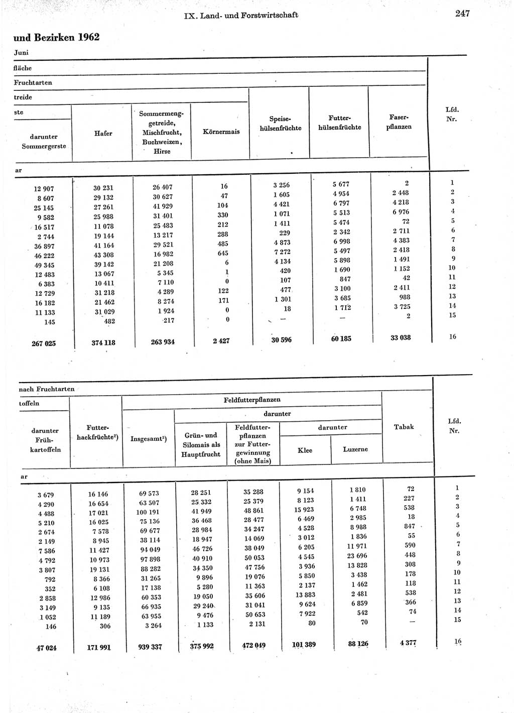 Statistisches Jahrbuch der Deutschen Demokratischen Republik (DDR) 1963, Seite 247 (Stat. Jb. DDR 1963, S. 247)