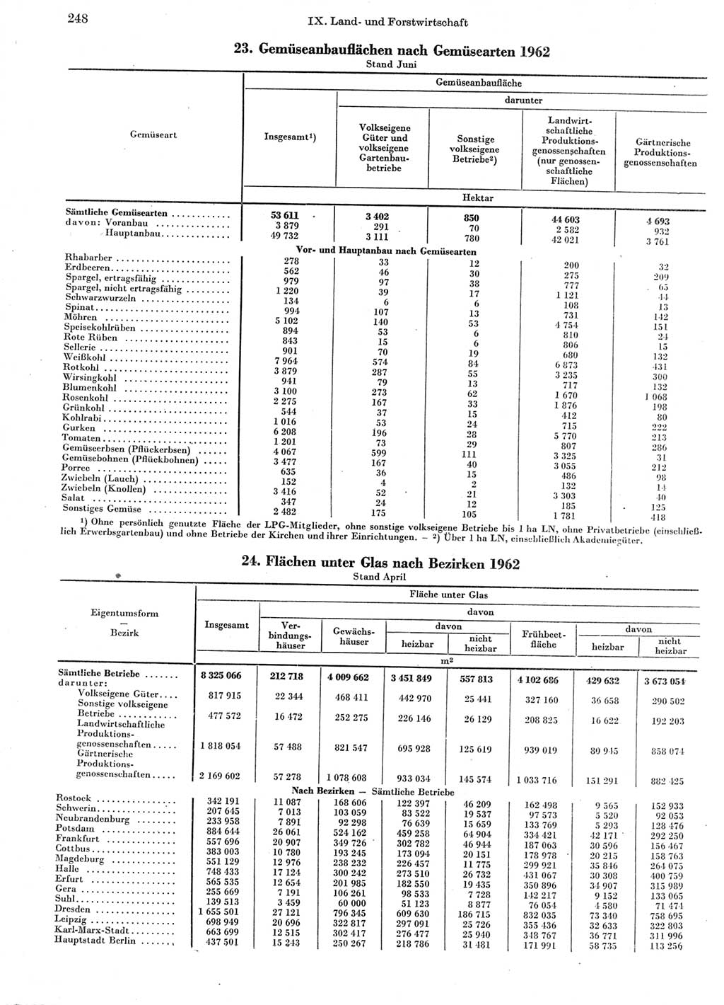 Statistisches Jahrbuch der Deutschen Demokratischen Republik (DDR) 1963, Seite 248 (Stat. Jb. DDR 1963, S. 248)