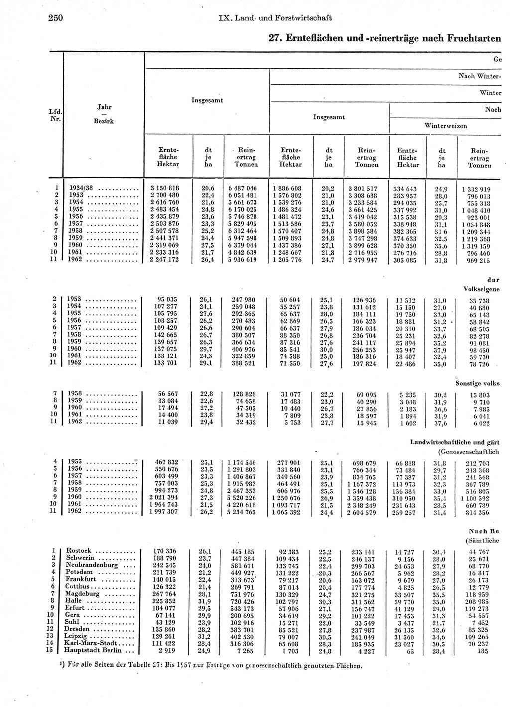 Statistisches Jahrbuch der Deutschen Demokratischen Republik (DDR) 1963, Seite 250 (Stat. Jb. DDR 1963, S. 250)