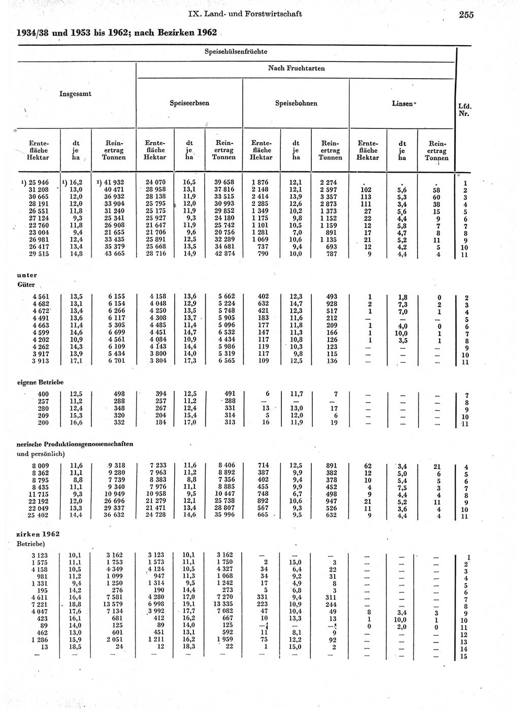 Statistisches Jahrbuch der Deutschen Demokratischen Republik (DDR) 1963, Seite 255 (Stat. Jb. DDR 1963, S. 255)