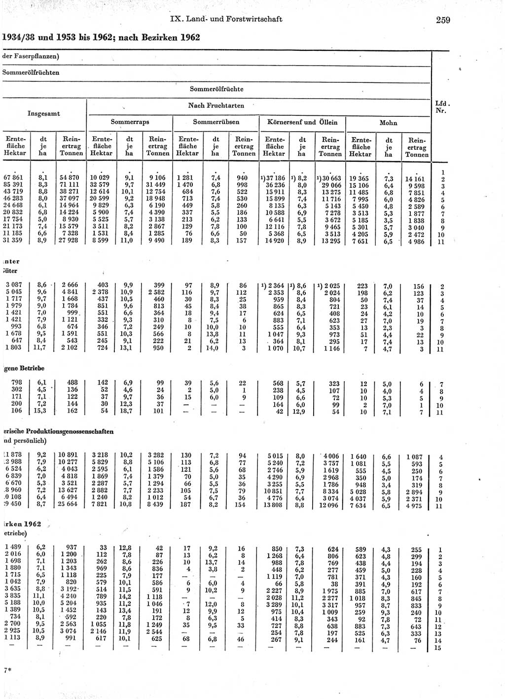 Statistisches Jahrbuch der Deutschen Demokratischen Republik (DDR) 1963, Seite 259 (Stat. Jb. DDR 1963, S. 259)