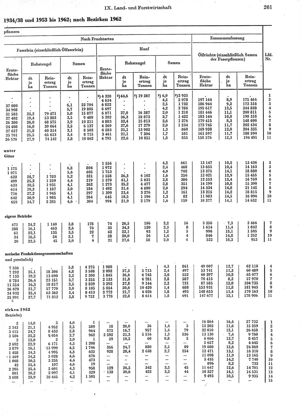 Statistisches Jahrbuch der Deutschen Demokratischen Republik (DDR) 1963, Seite 261 (Stat. Jb. DDR 1963, S. 261)