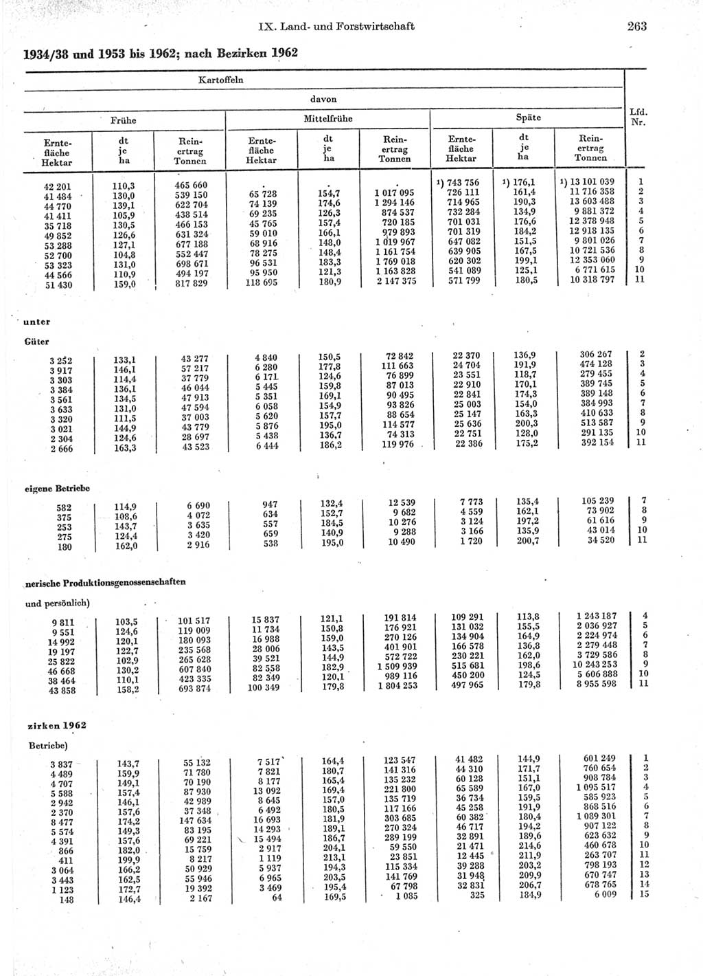 Statistisches Jahrbuch der Deutschen Demokratischen Republik (DDR) 1963, Seite 263 (Stat. Jb. DDR 1963, S. 263)