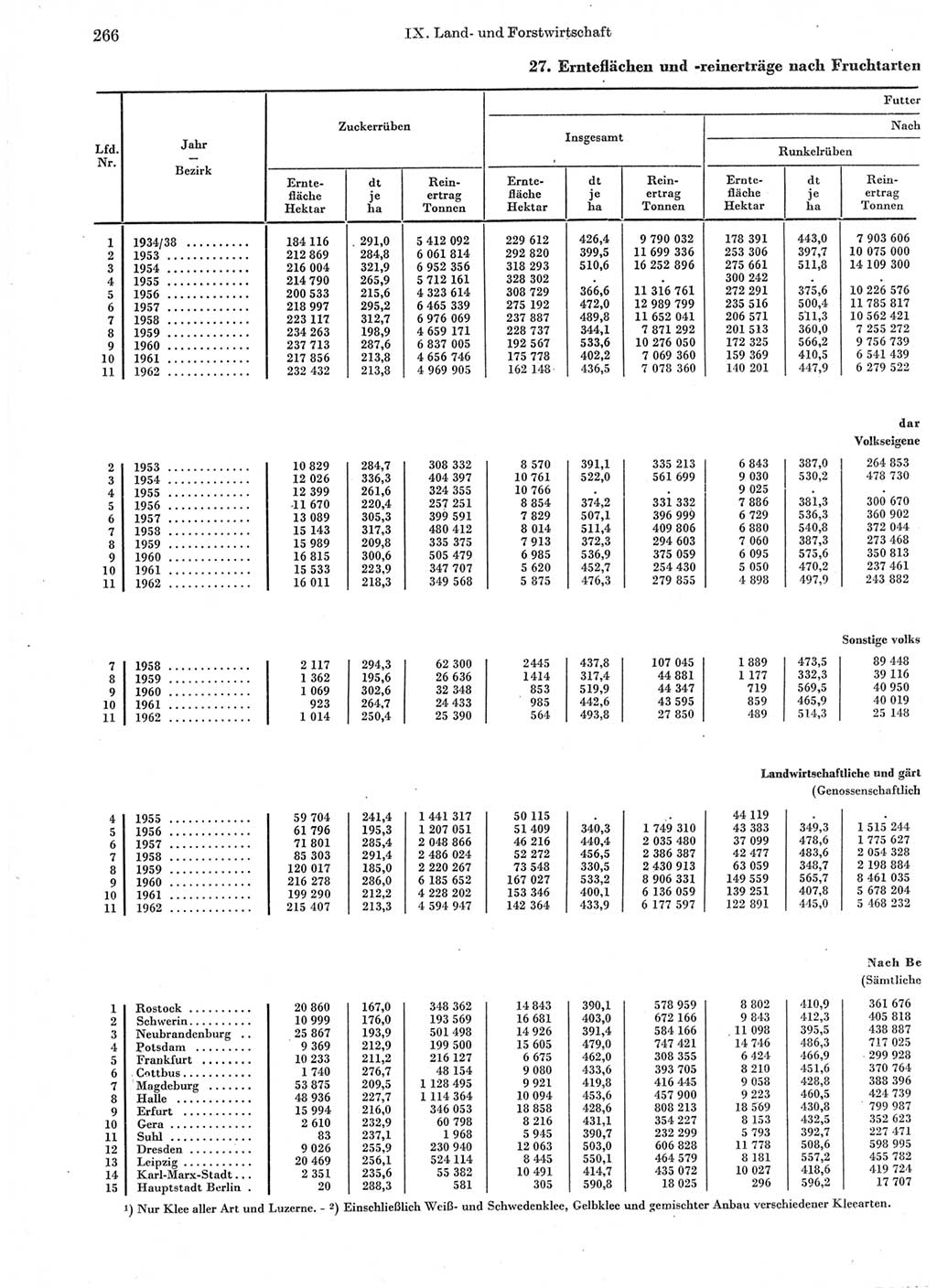 Statistisches Jahrbuch der Deutschen Demokratischen Republik (DDR) 1963, Seite 266 (Stat. Jb. DDR 1963, S. 266)