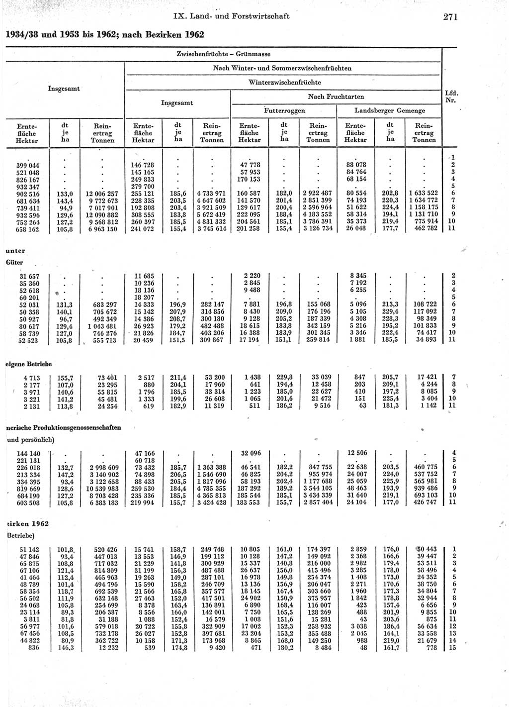 Statistisches Jahrbuch der Deutschen Demokratischen Republik (DDR) 1963, Seite 271 (Stat. Jb. DDR 1963, S. 271)