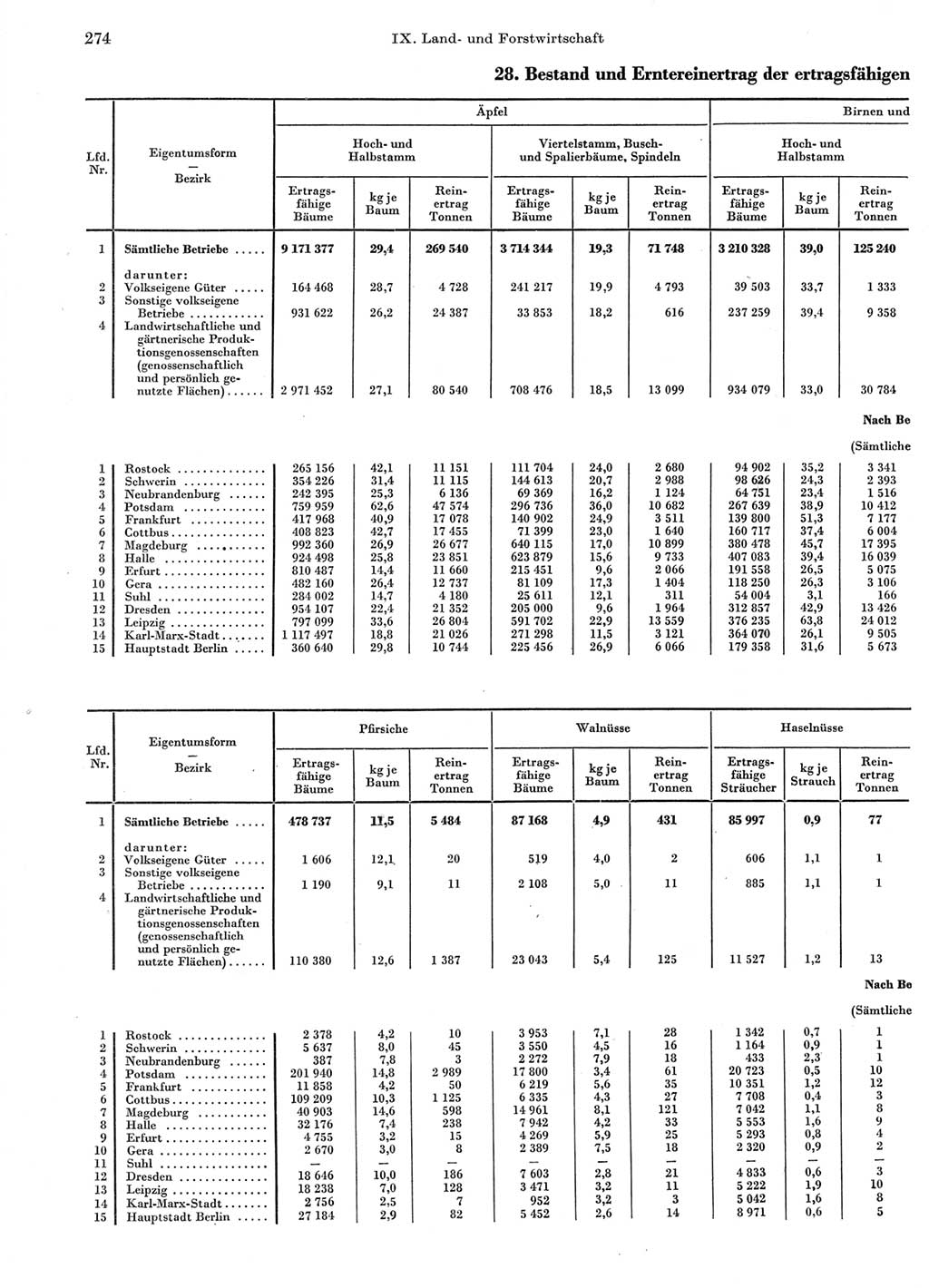 Statistisches Jahrbuch der Deutschen Demokratischen Republik (DDR) 1963, Seite 274 (Stat. Jb. DDR 1963, S. 274)