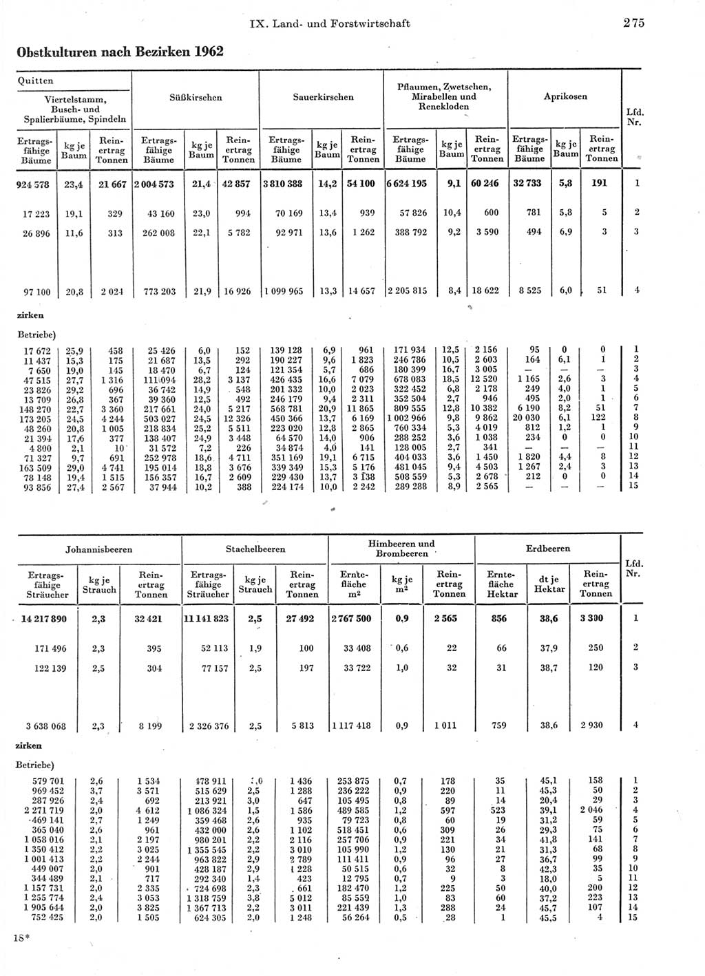 Statistisches Jahrbuch der Deutschen Demokratischen Republik (DDR) 1963, Seite 275 (Stat. Jb. DDR 1963, S. 275)