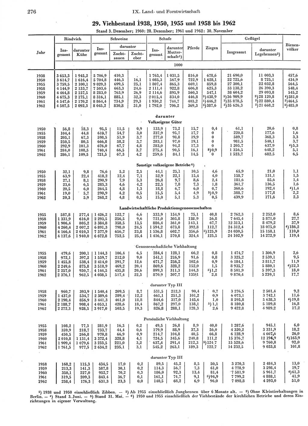 Statistisches Jahrbuch der Deutschen Demokratischen Republik (DDR) 1963, Seite 276 (Stat. Jb. DDR 1963, S. 276)