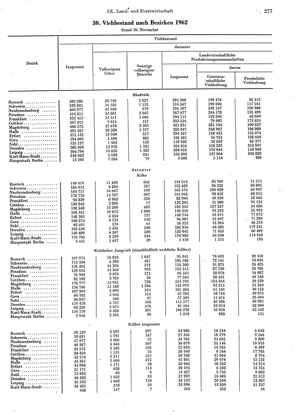 Statistisches Jahrbuch der Deutschen Demokratischen Republik (DDR) 1963, Seite 277 (Stat. Jb. DDR 1963, S. 277)