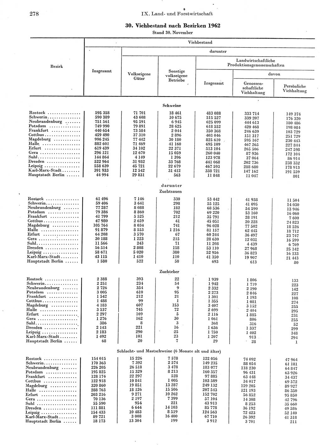 Statistisches Jahrbuch der Deutschen Demokratischen Republik (DDR) 1963, Seite 278 (Stat. Jb. DDR 1963, S. 278)