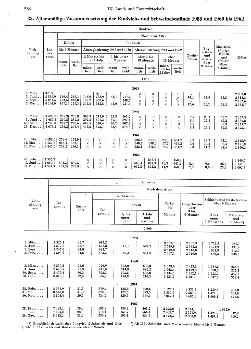 Statistisches Jahrbuch der Deutschen Demokratischen Republik (DDR) 1963, Seite 284 (Stat. Jb. DDR 1963, S. 284)