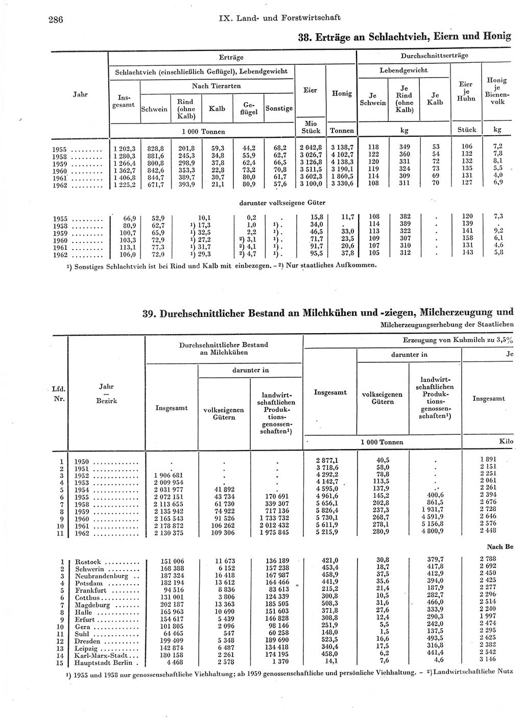 Statistisches Jahrbuch der Deutschen Demokratischen Republik (DDR) 1963, Seite 286 (Stat. Jb. DDR 1963, S. 286)