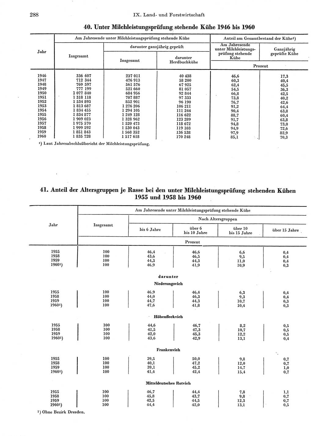 Statistisches Jahrbuch der Deutschen Demokratischen Republik (DDR) 1963, Seite 288 (Stat. Jb. DDR 1963, S. 288)