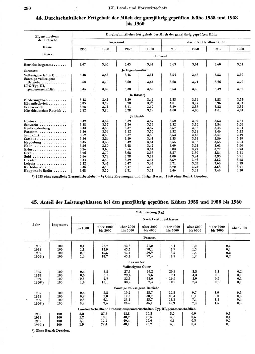 Statistisches Jahrbuch der Deutschen Demokratischen Republik (DDR) 1963, Seite 290 (Stat. Jb. DDR 1963, S. 290)