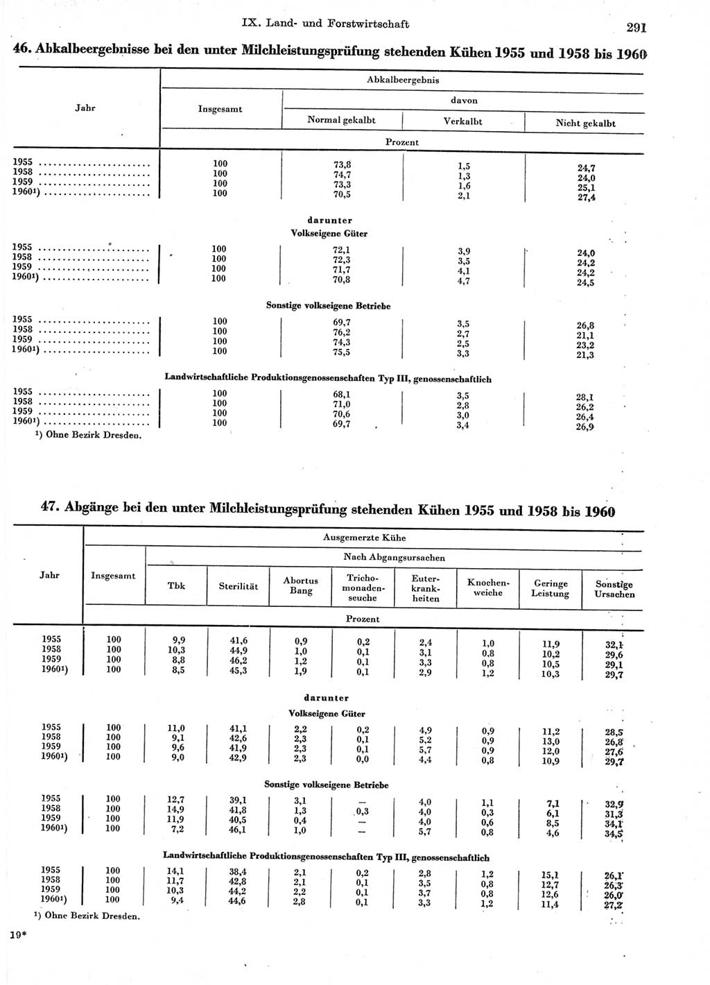 Statistisches Jahrbuch der Deutschen Demokratischen Republik (DDR) 1963, Seite 291 (Stat. Jb. DDR 1963, S. 291)