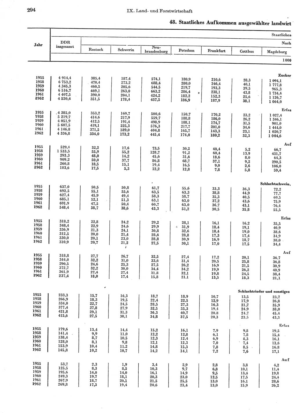 Statistisches Jahrbuch der Deutschen Demokratischen Republik (DDR) 1963, Seite 294 (Stat. Jb. DDR 1963, S. 294)