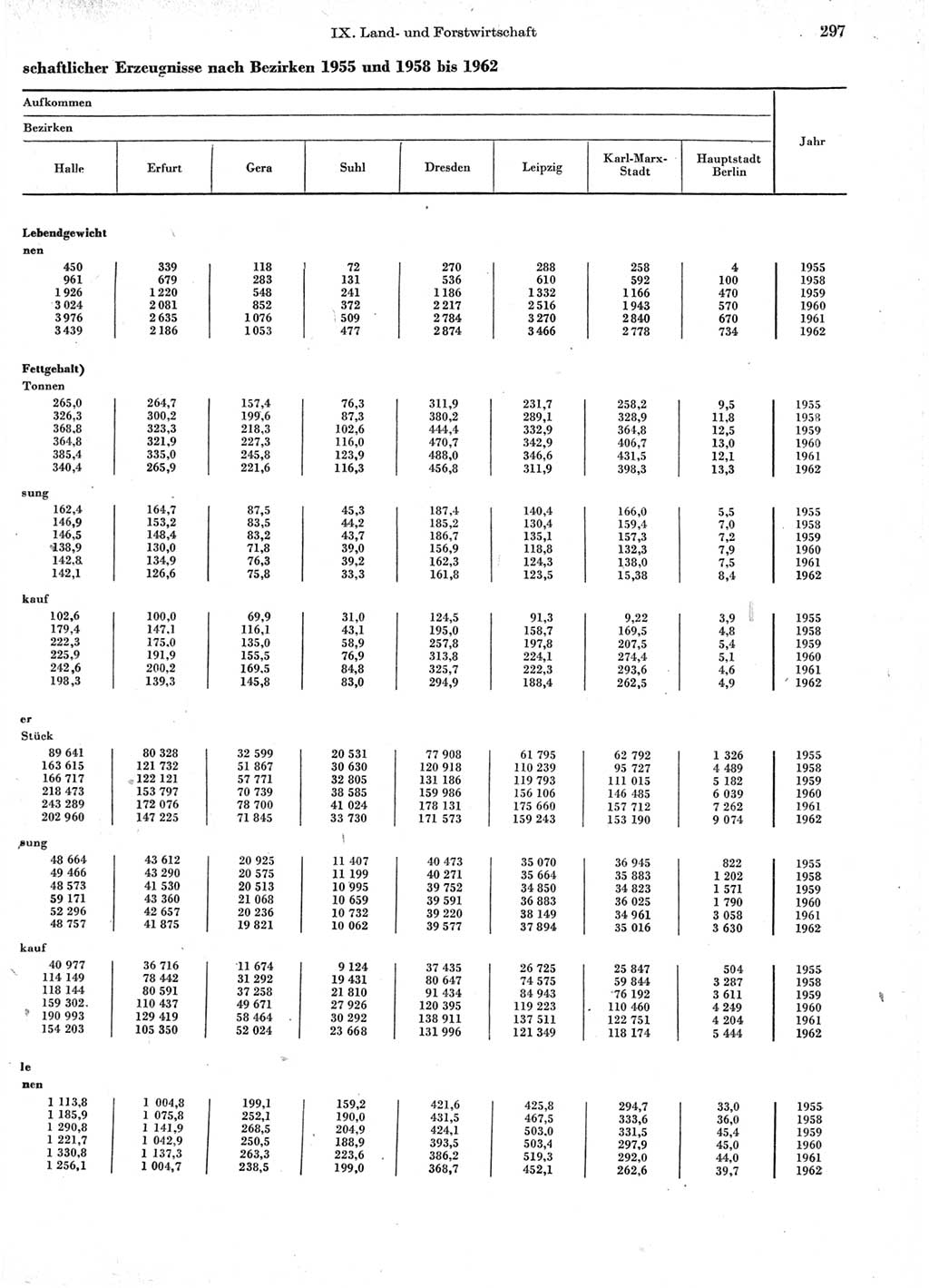 Statistisches Jahrbuch der Deutschen Demokratischen Republik (DDR) 1963, Seite 297 (Stat. Jb. DDR 1963, S. 297)