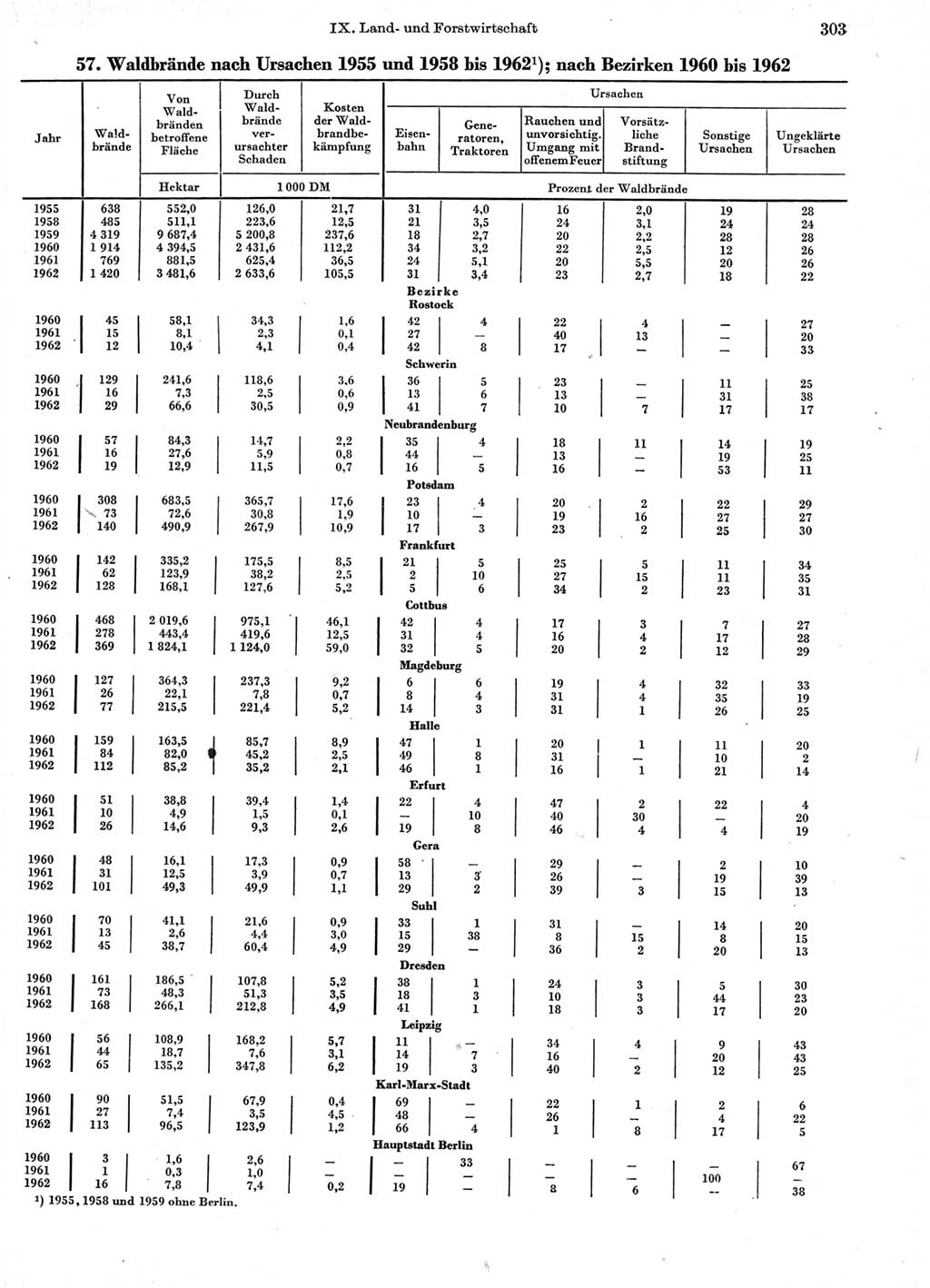 Statistisches Jahrbuch der Deutschen Demokratischen Republik (DDR) 1963, Seite 303 (Stat. Jb. DDR 1963, S. 303)