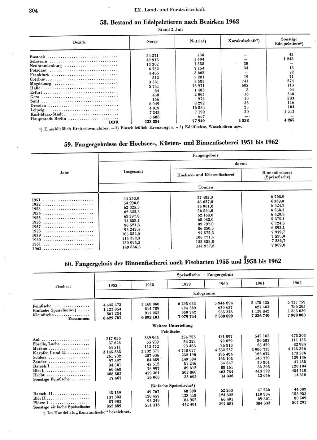 Statistisches Jahrbuch der Deutschen Demokratischen Republik (DDR) 1963, Seite 304 (Stat. Jb. DDR 1963, S. 304)