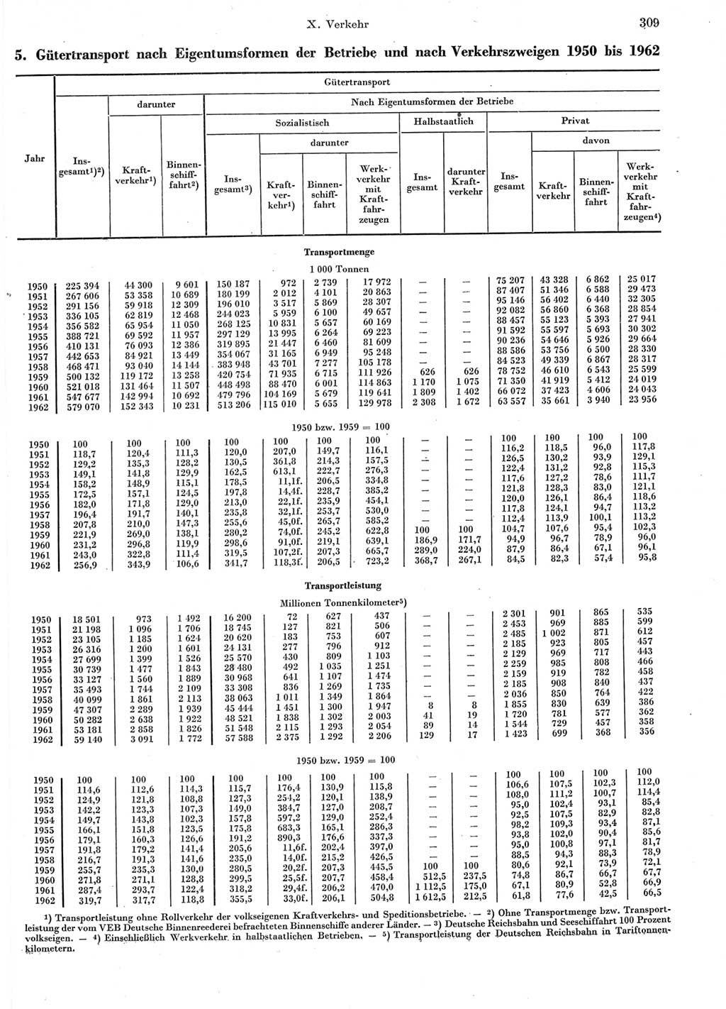 Statistisches Jahrbuch der Deutschen Demokratischen Republik (DDR) 1963, Seite 309 (Stat. Jb. DDR 1963, S. 309)