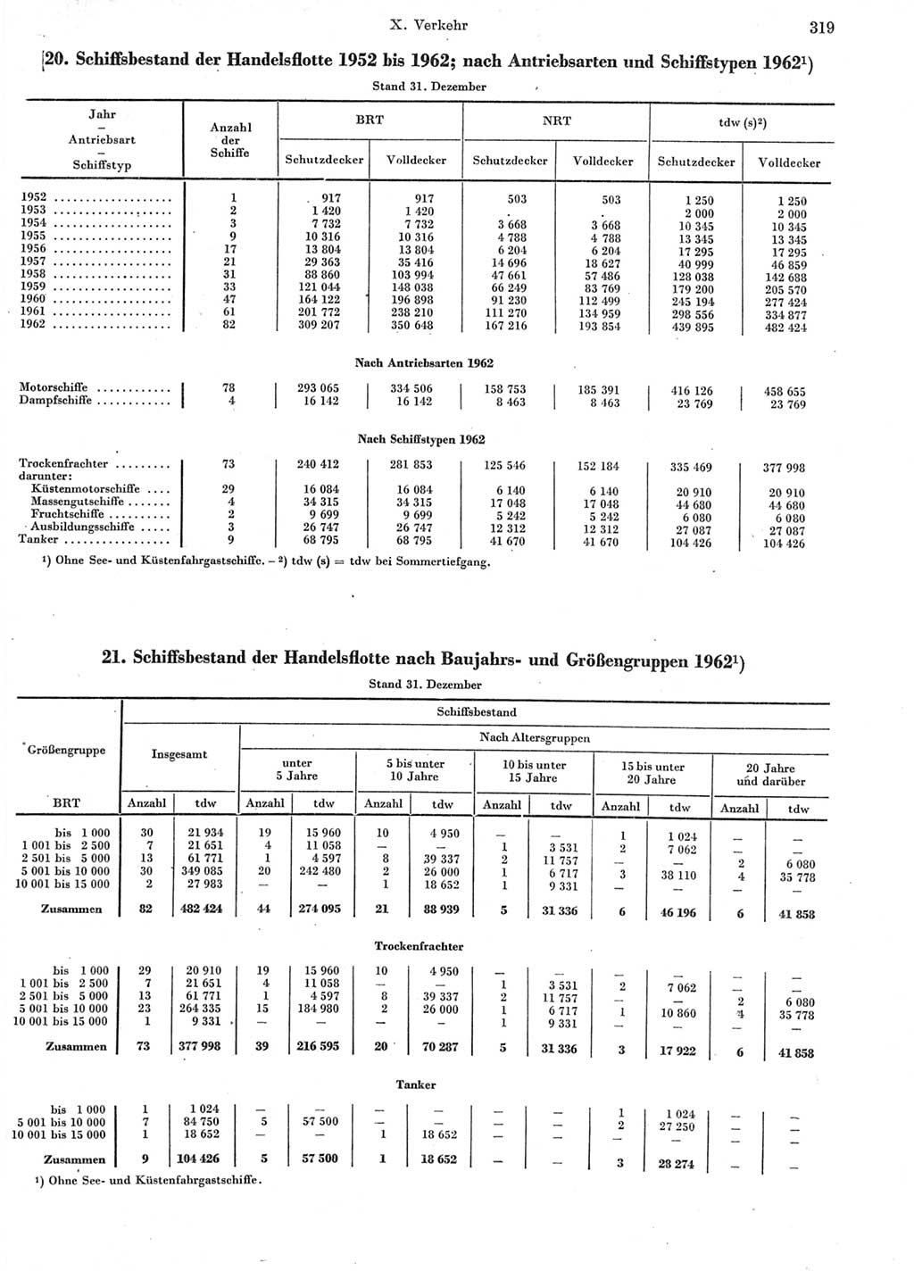 Statistisches Jahrbuch der Deutschen Demokratischen Republik (DDR) 1963, Seite 319 (Stat. Jb. DDR 1963, S. 319)