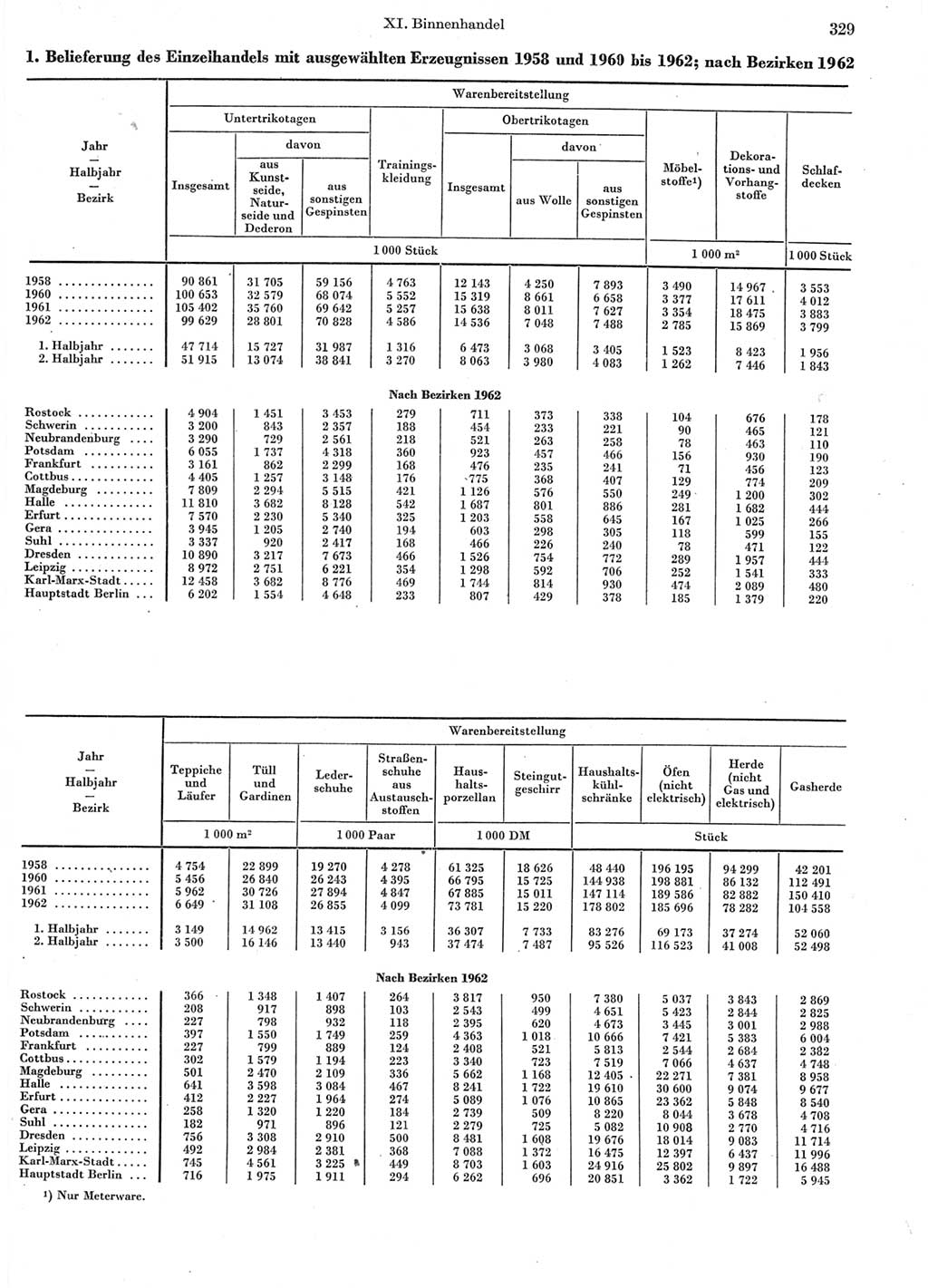 Statistisches Jahrbuch der Deutschen Demokratischen Republik (DDR) 1963, Seite 329 (Stat. Jb. DDR 1963, S. 329)