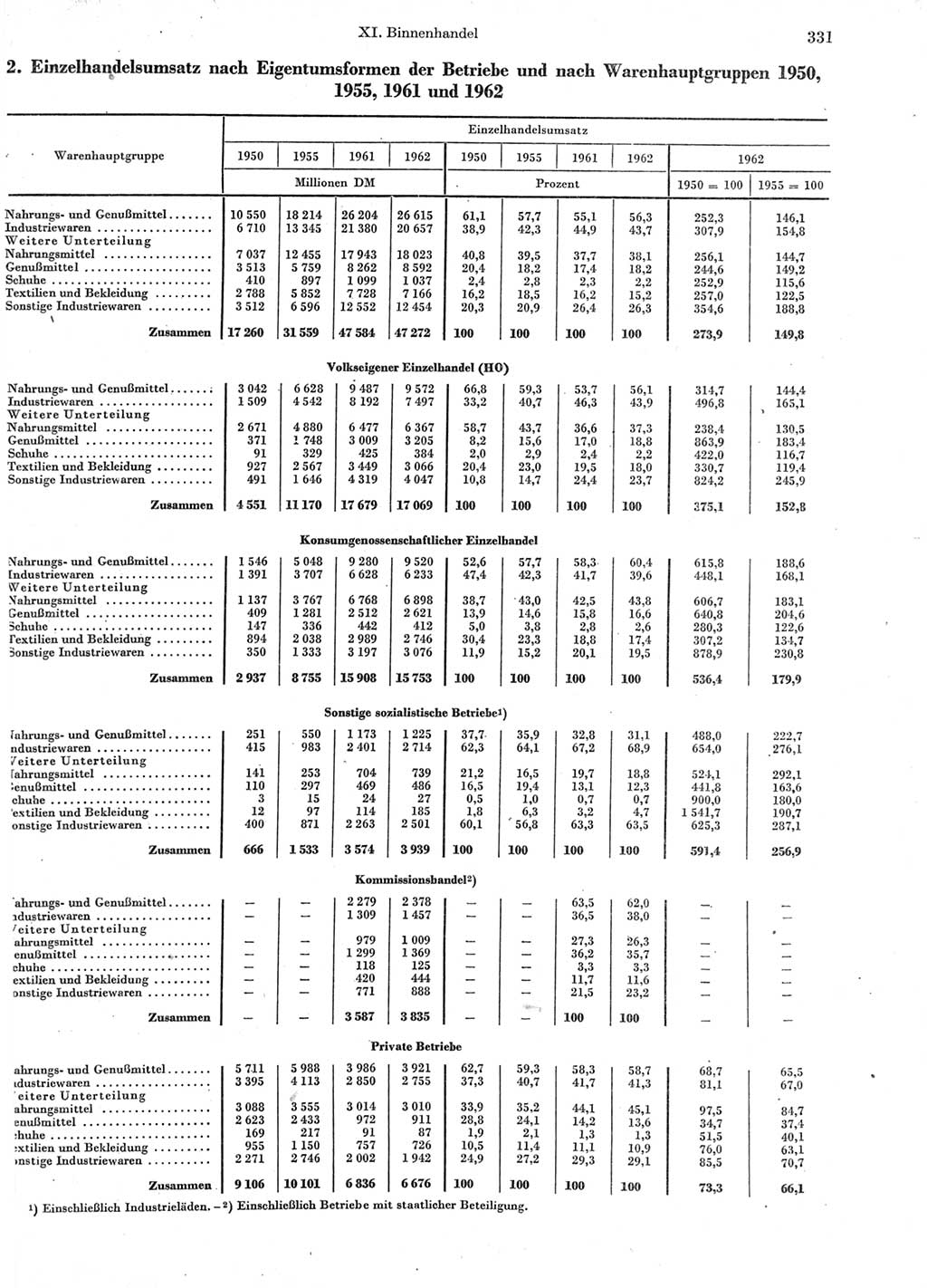 Statistisches Jahrbuch der Deutschen Demokratischen Republik (DDR) 1963, Seite 331 (Stat. Jb. DDR 1963, S. 331)