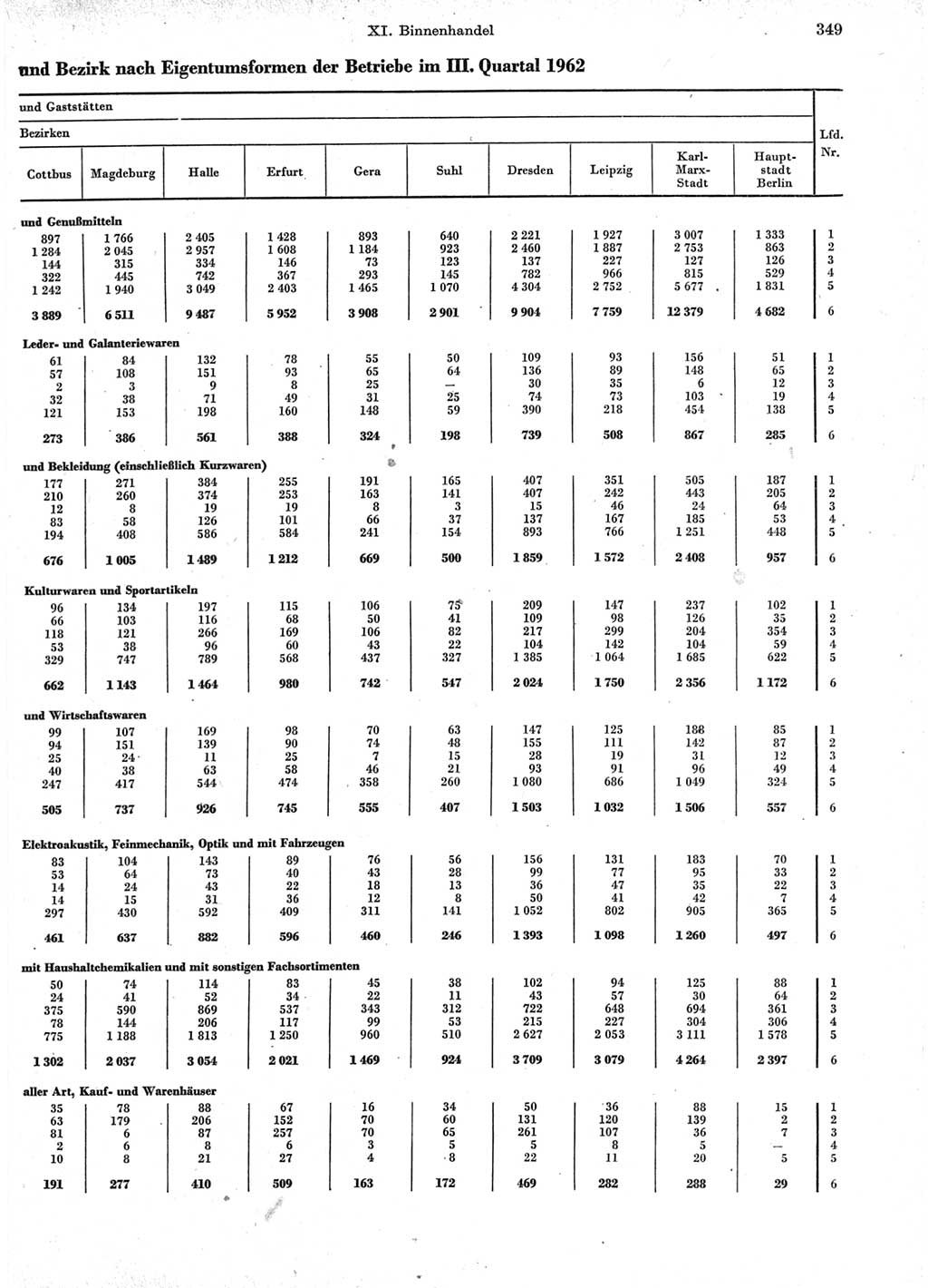 Statistisches Jahrbuch der Deutschen Demokratischen Republik (DDR) 1963, Seite 349 (Stat. Jb. DDR 1963, S. 349)