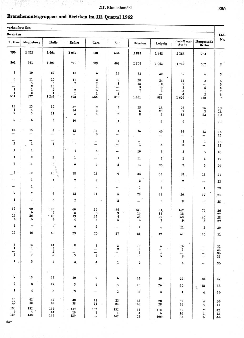 Statistisches Jahrbuch der Deutschen Demokratischen Republik (DDR) 1963, Seite 355 (Stat. Jb. DDR 1963, S. 355)