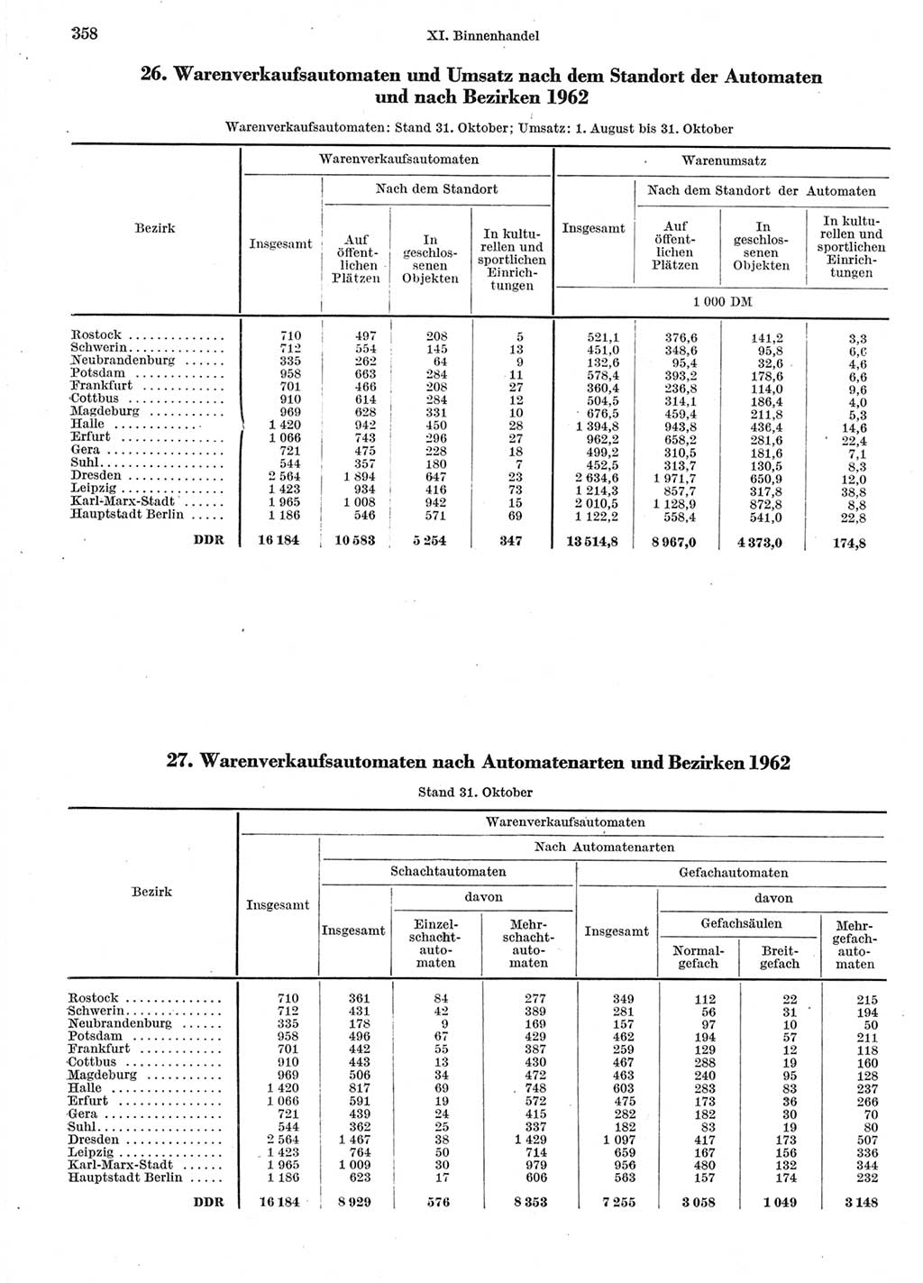 Statistisches Jahrbuch der Deutschen Demokratischen Republik (DDR) 1963, Seite 358 (Stat. Jb. DDR 1963, S. 358)