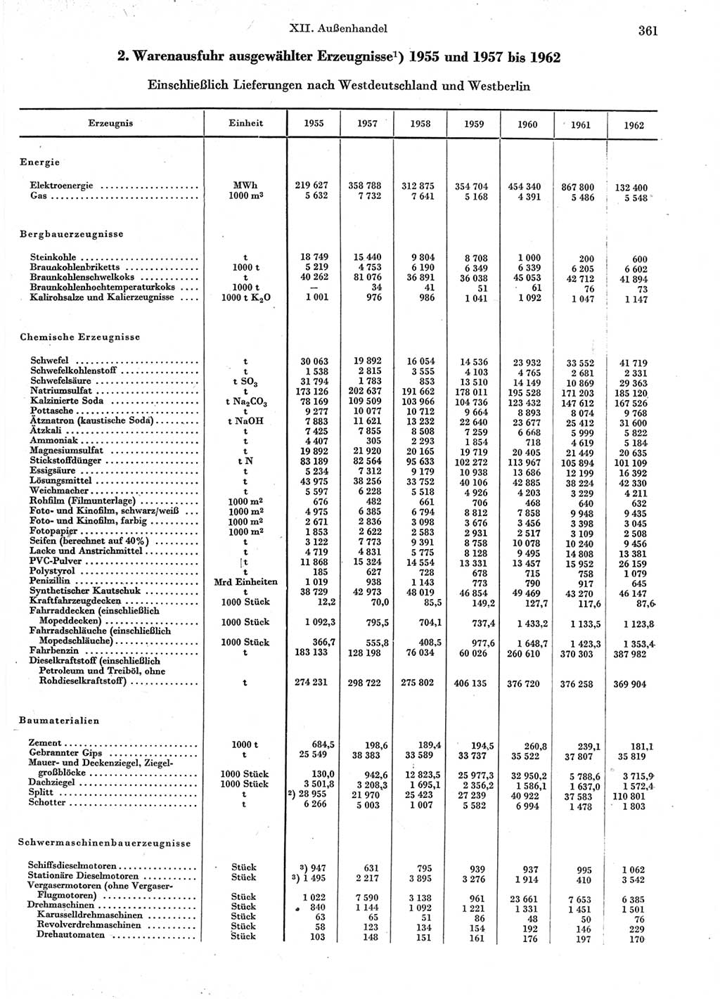 Statistisches Jahrbuch der Deutschen Demokratischen Republik (DDR) 1963, Seite 361 (Stat. Jb. DDR 1963, S. 361)