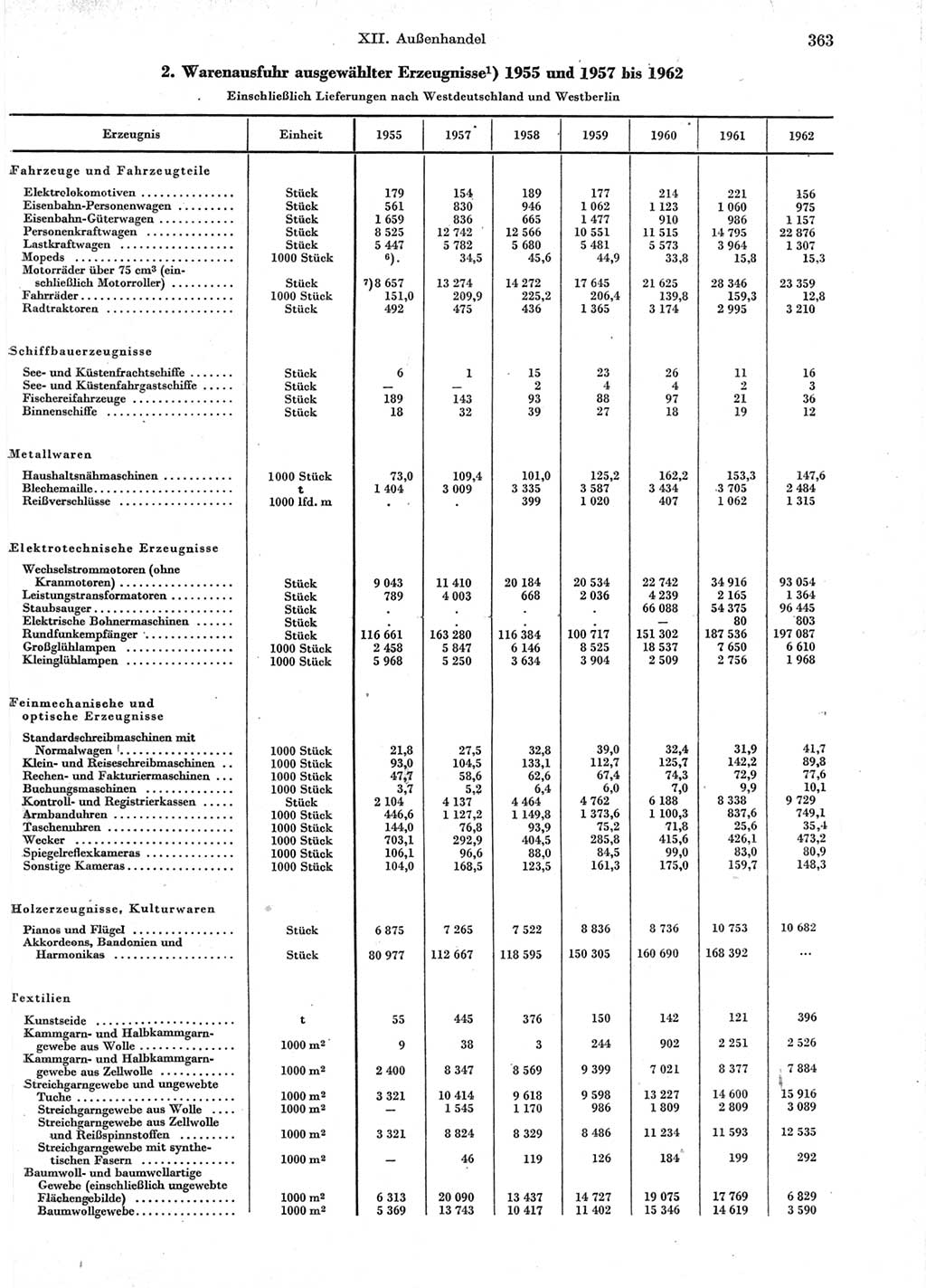 Statistisches Jahrbuch der Deutschen Demokratischen Republik (DDR) 1963, Seite 363 (Stat. Jb. DDR 1963, S. 363)