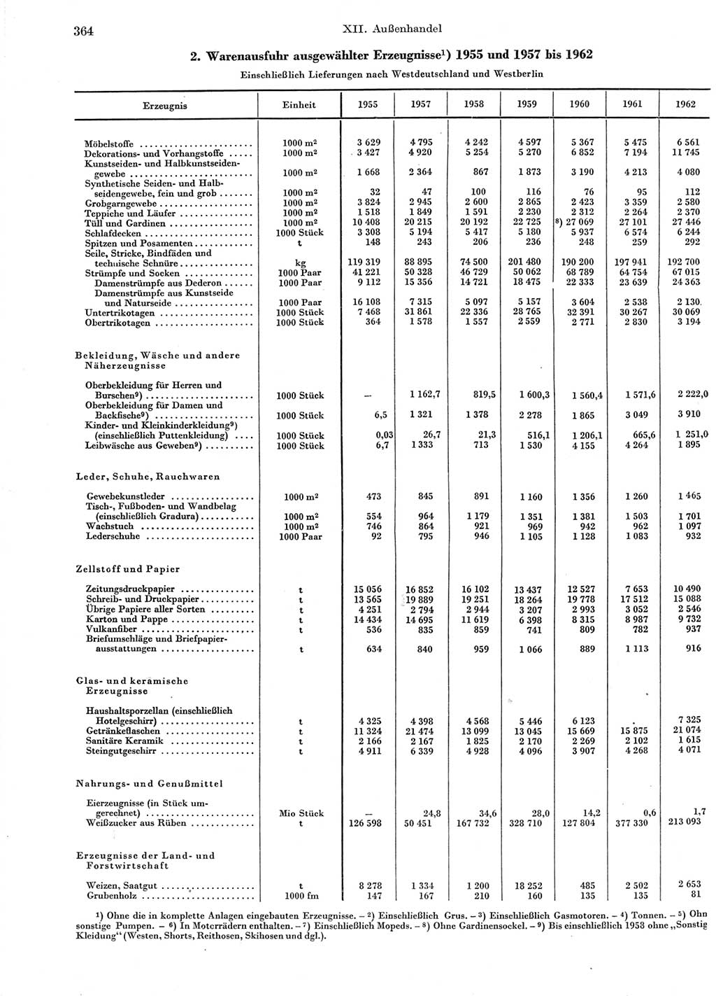 Statistisches Jahrbuch der Deutschen Demokratischen Republik (DDR) 1963, Seite 364 (Stat. Jb. DDR 1963, S. 364)