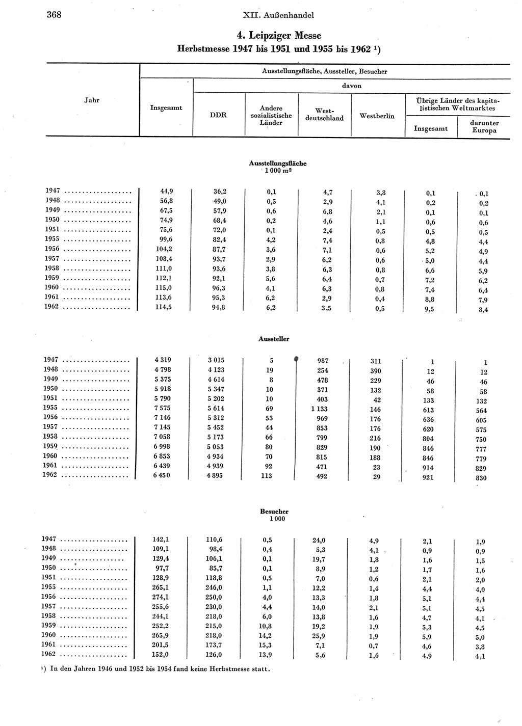 Statistisches Jahrbuch der Deutschen Demokratischen Republik (DDR) 1963, Seite 368 (Stat. Jb. DDR 1963, S. 368)