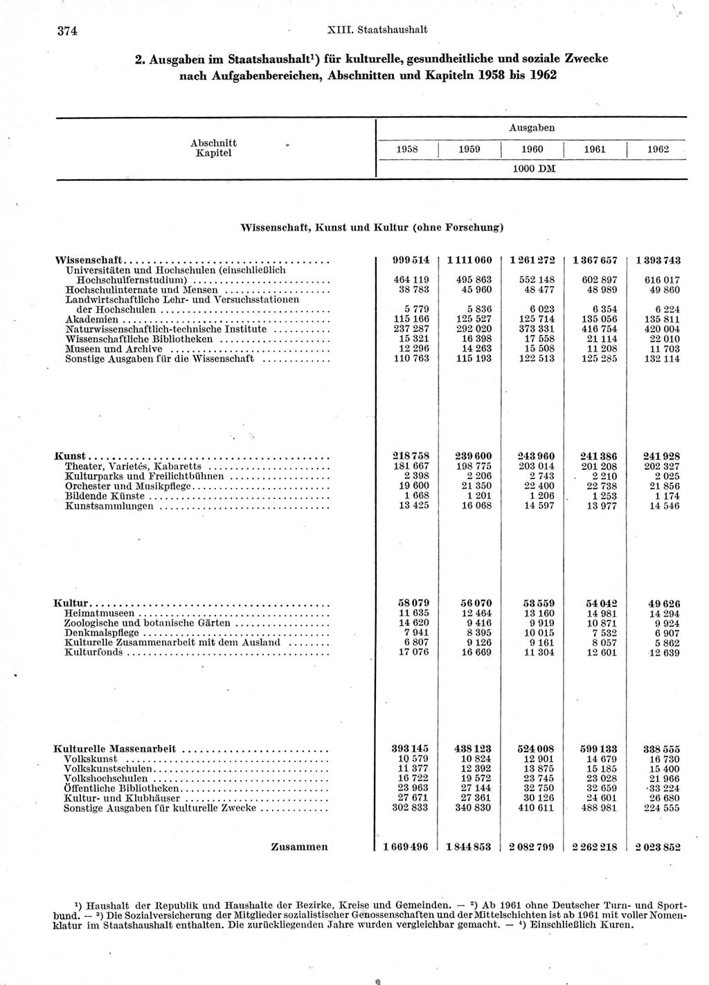 Statistisches Jahrbuch der Deutschen Demokratischen Republik (DDR) 1963, Seite 374 (Stat. Jb. DDR 1963, S. 374)