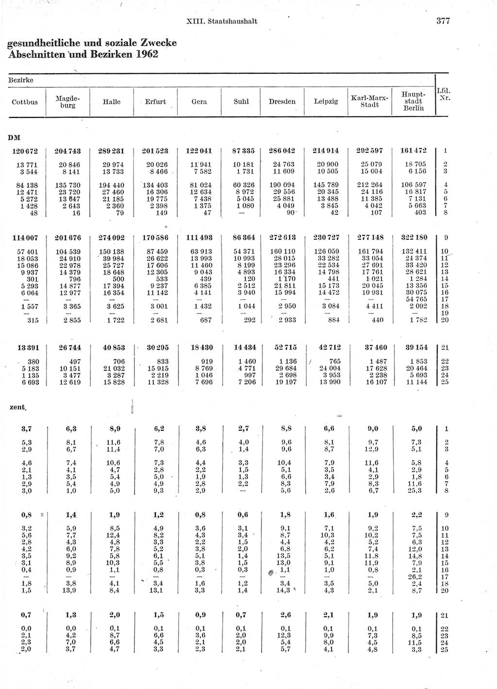 Statistisches Jahrbuch der Deutschen Demokratischen Republik (DDR) 1963, Seite 377 (Stat. Jb. DDR 1963, S. 377)