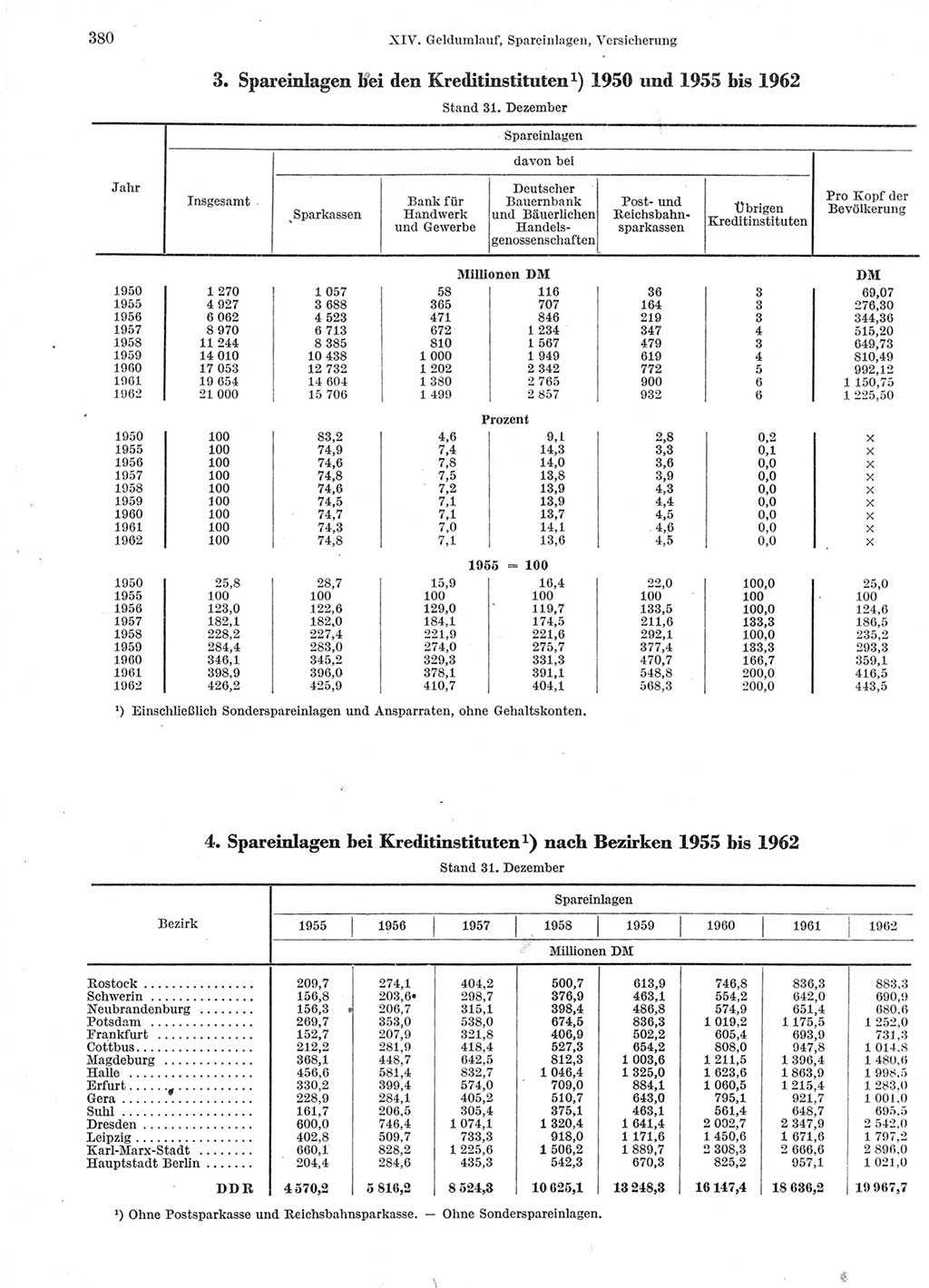 Statistisches Jahrbuch der Deutschen Demokratischen Republik (DDR) 1963, Seite 380 (Stat. Jb. DDR 1963, S. 380)