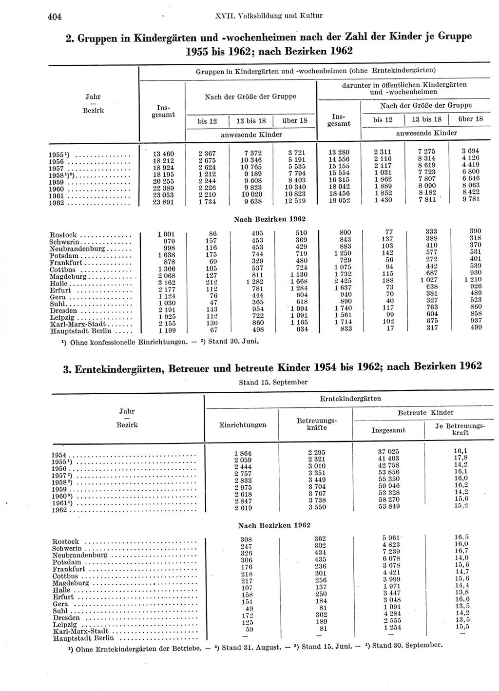 Statistisches Jahrbuch der Deutschen Demokratischen Republik (DDR) 1963, Seite 404 (Stat. Jb. DDR 1963, S. 404)